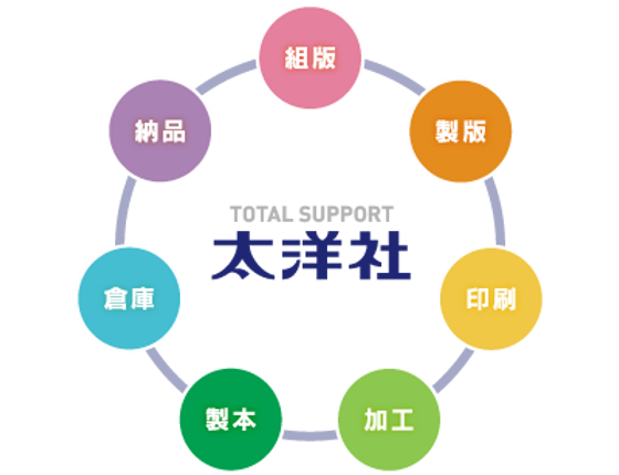 太洋社全ての工程イメージ