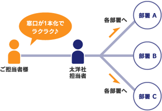 太洋社への発注イメージ