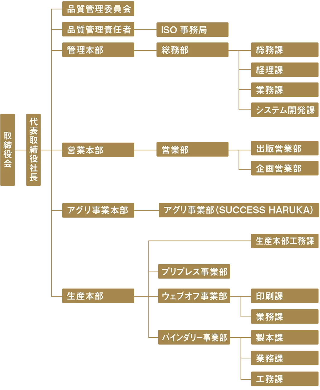 太洋社組織図